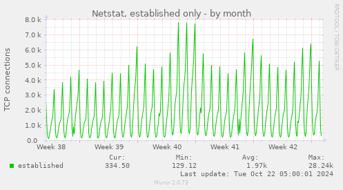 Netstat, established only