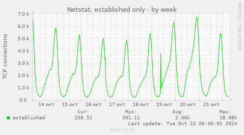 Netstat, established only