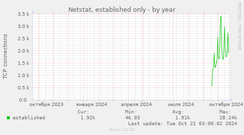 yearly graph