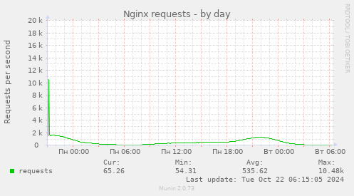 daily graph