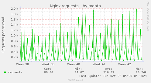 Nginx requests