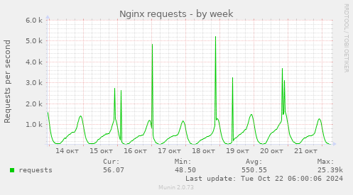 Nginx requests