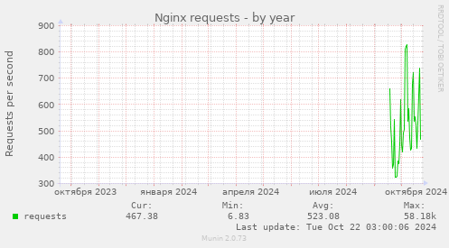 yearly graph