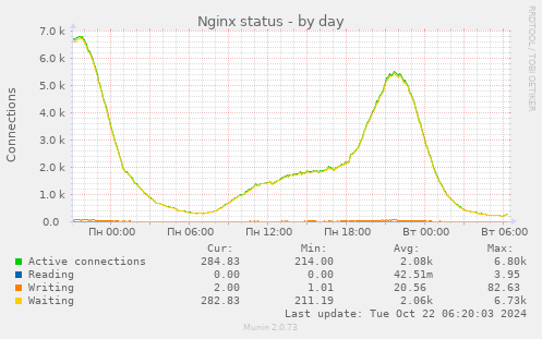 Nginx status