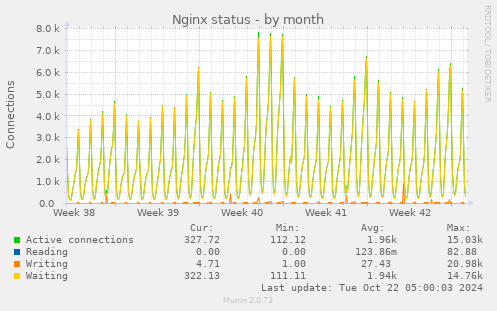 Nginx status