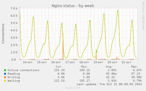 Nginx status