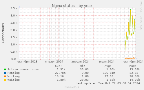 yearly graph