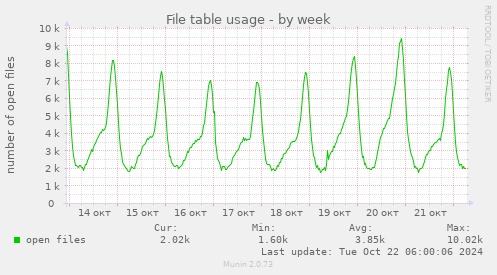 weekly graph