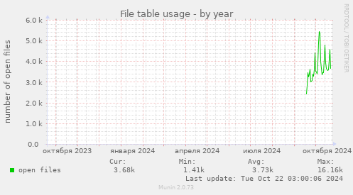 yearly graph