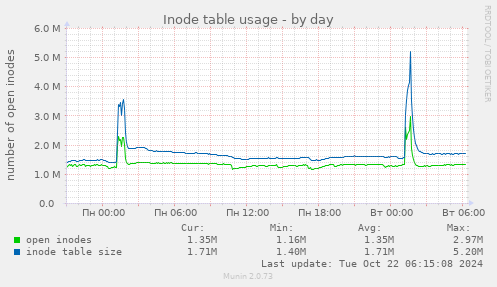 Inode table usage