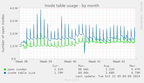 Inode table usage