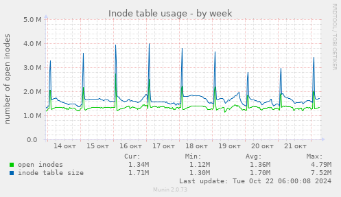 Inode table usage