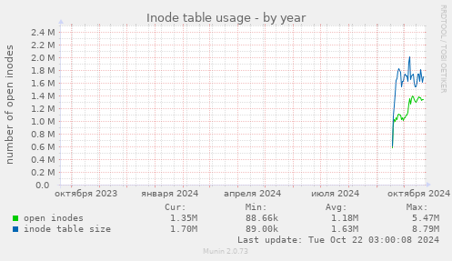 Inode table usage