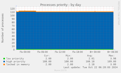 daily graph