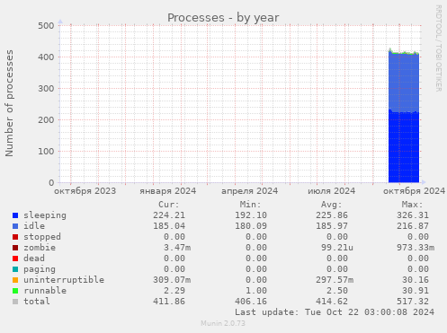 yearly graph