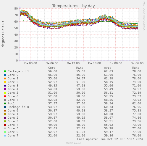 Temperatures