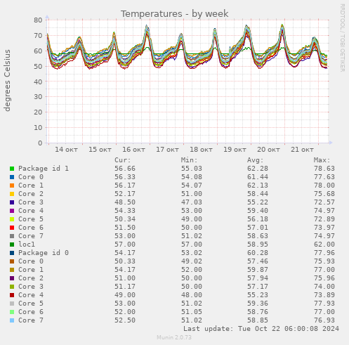 weekly graph