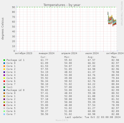 Temperatures