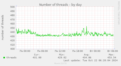 daily graph