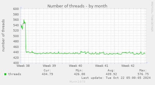 Number of threads