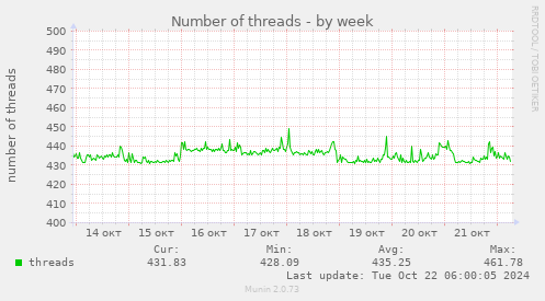 Number of threads