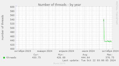 yearly graph