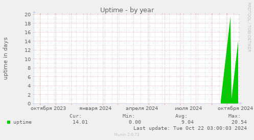 yearly graph