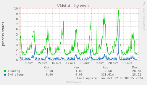 VMstat