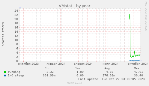 yearly graph