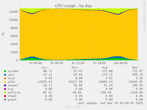 CPU usage