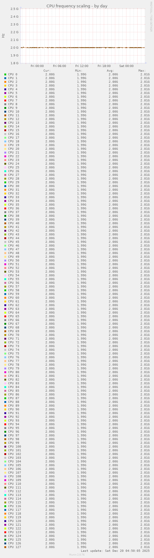 CPU frequency scaling