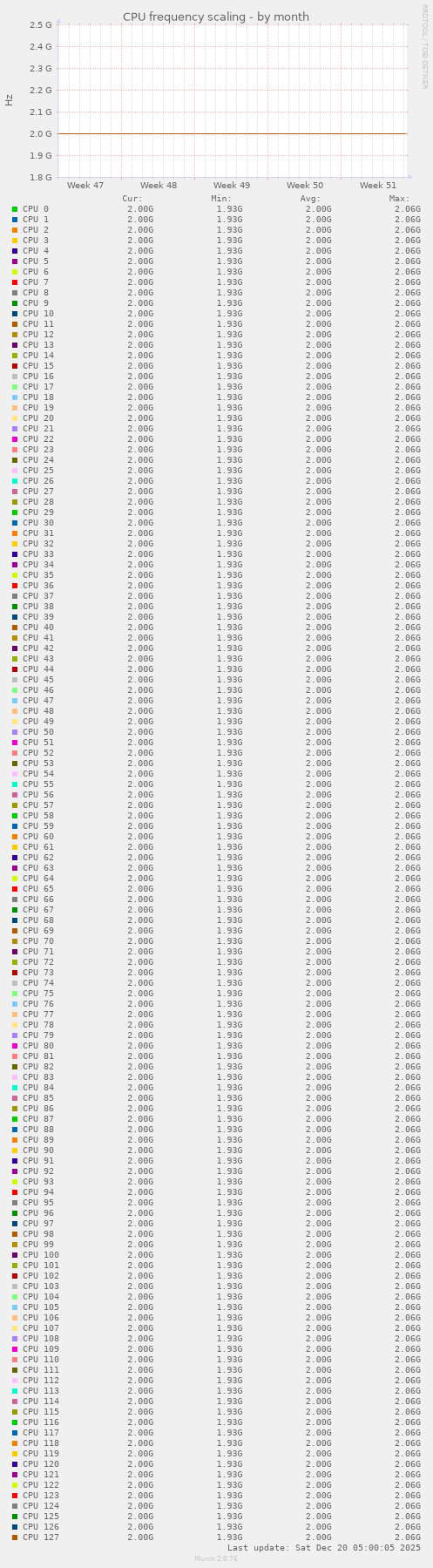 CPU frequency scaling