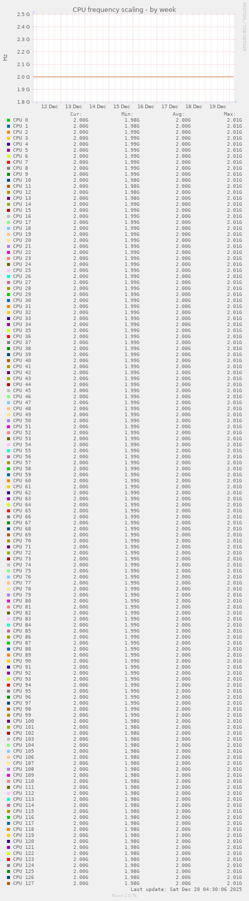 CPU frequency scaling