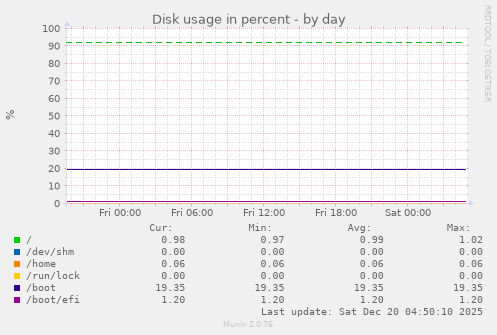 Disk usage in percent