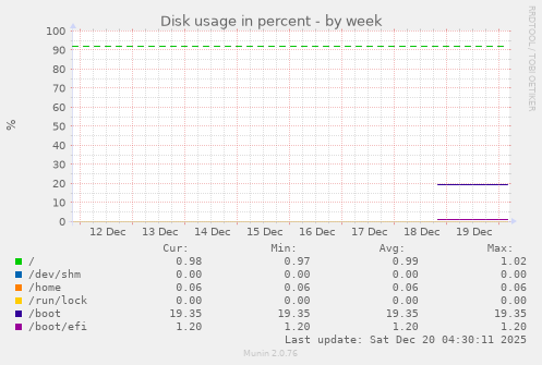 Disk usage in percent