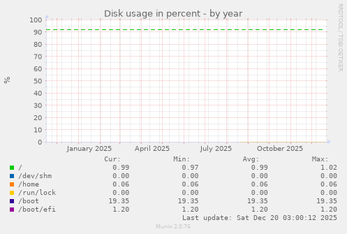 Disk usage in percent