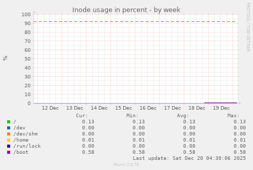 Inode usage in percent