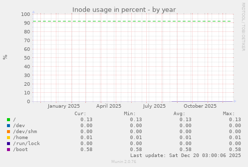 Inode usage in percent