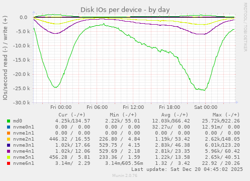 Disk IOs per device