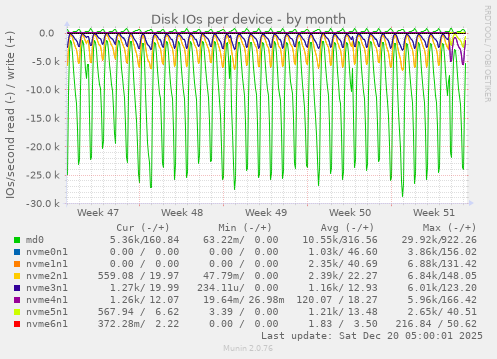 Disk IOs per device