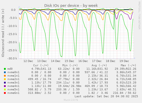 Disk IOs per device
