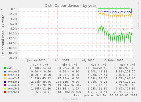 Disk IOs per device