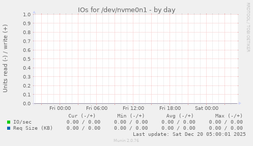 IOs for /dev/nvme0n1