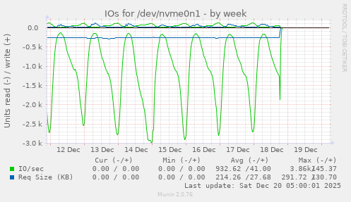 IOs for /dev/nvme0n1