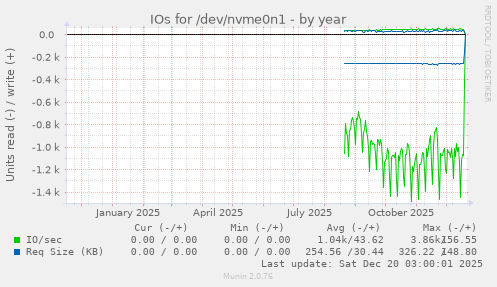 IOs for /dev/nvme0n1