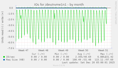 IOs for /dev/nvme1n1