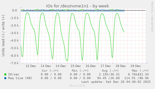 IOs for /dev/nvme1n1