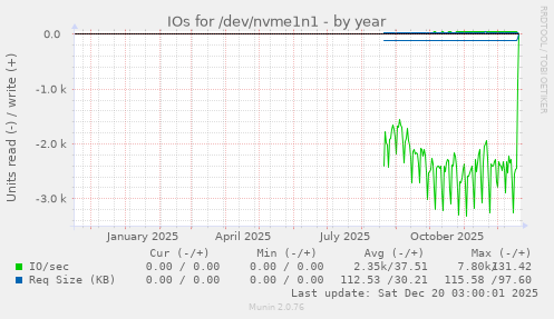 IOs for /dev/nvme1n1