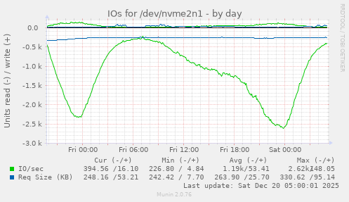 IOs for /dev/nvme2n1