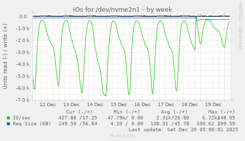 IOs for /dev/nvme2n1